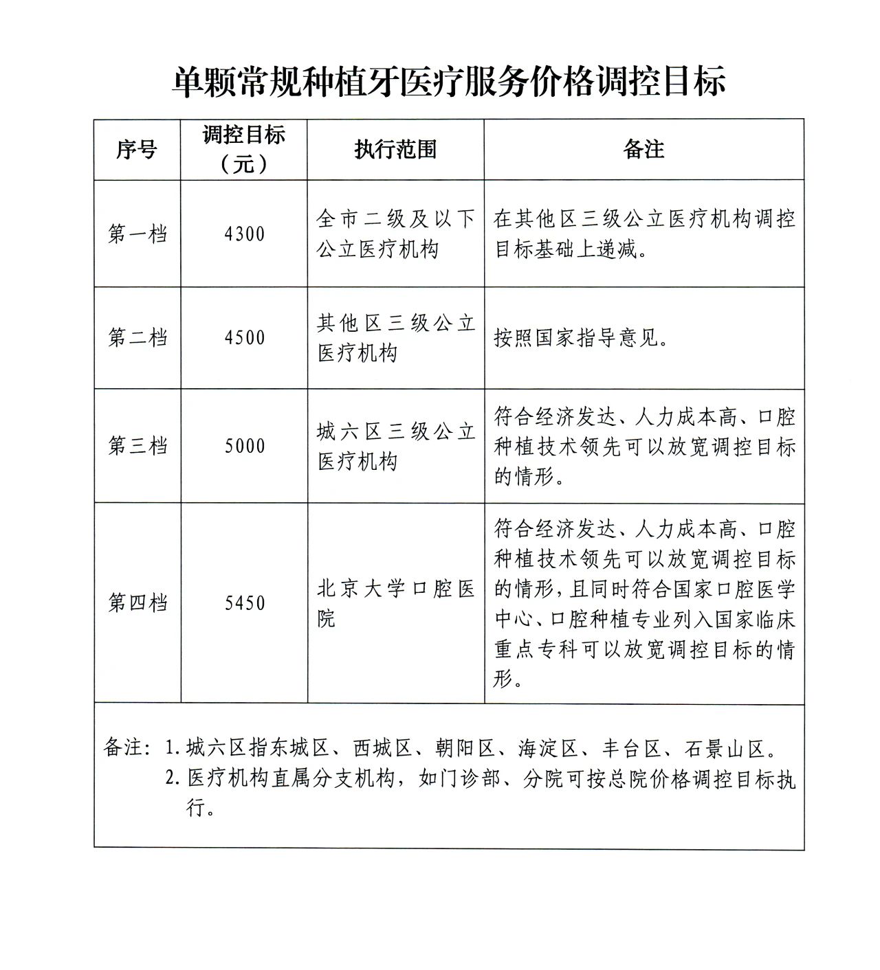 北京京通医院,种植牙价格调整