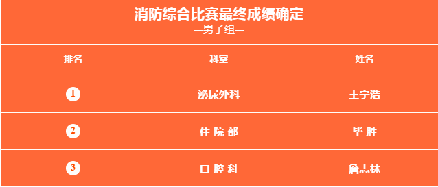 北京京通医院,最终成绩确定